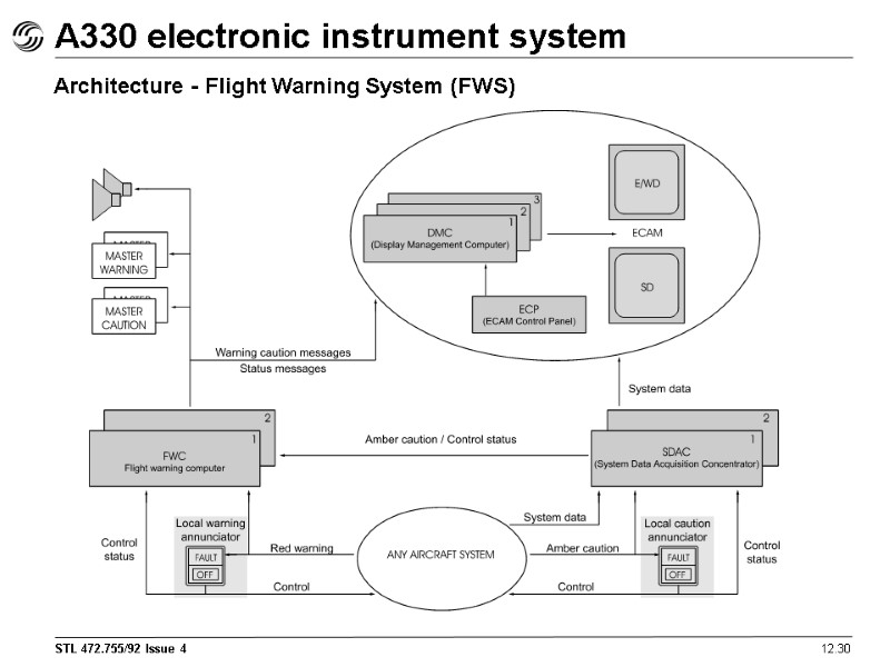 12.30 A330 electronic instrument system Architecture - Flight Warning System (FWS)